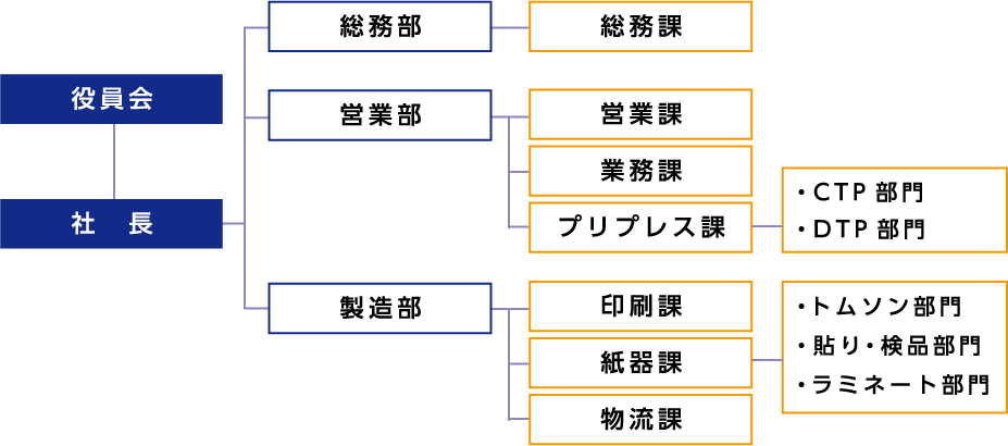 組織図