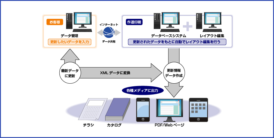 自動組版システム